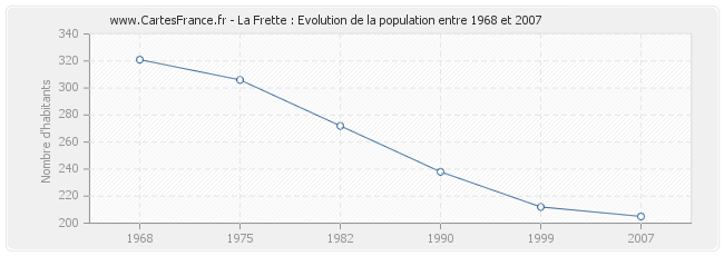 Population La Frette